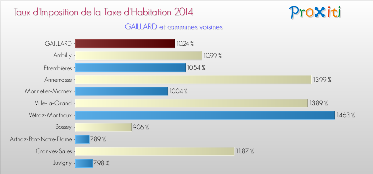 Taux d'imposition de la taxe d'habitation 2014 pour GAILLARD et les communes proches Comparaison des taux d'imposition de la taxe d'habitation 2014 pour GAILLARD et les communes voisines
