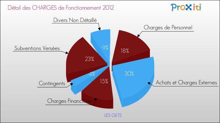 Décomposition des Charges de Fonctionnement 2012 de la commune de LES GETS Charges de Fonctionnement 2012 pour la commune de LES GETS