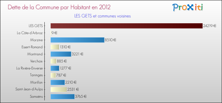 Dette par habitant de la commune en 2012 pour LES GETS et les communes proches Comparaison de la dette par habitant de la commune en 2012 pour LES GETS et les communes voisines
