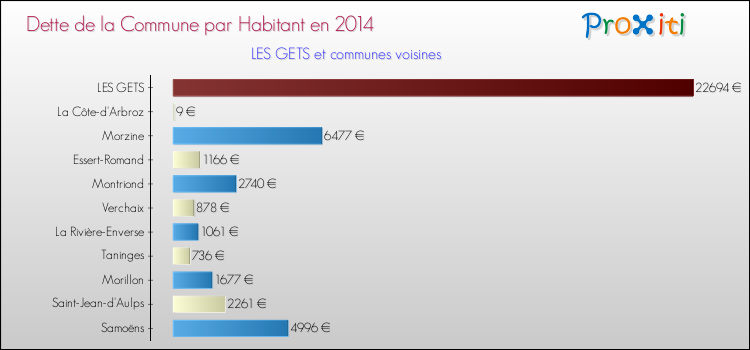 Dette par habitant de la commune en 2014 pour LES GETS et les communes proches Comparaison de la dette par habitant de la commune en 2014 pour LES GETS et les communes voisines