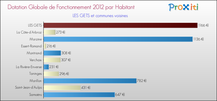 Montant des dotations globales de fonctionnement DGF par Habitant pour LES GETS et les communes proches Comparaison des des dotations globales de fonctionnement DGF par habitant pour LES GETS et les communes voisines