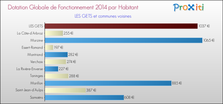 Montant des dotations globales de fonctionnement DGF par Habitant pour LES GETS et les communes proches en 2014. Comparaison des des dotations globales de fonctionnement DGF par habitant pour LES GETS et les communes voisines en 2014.