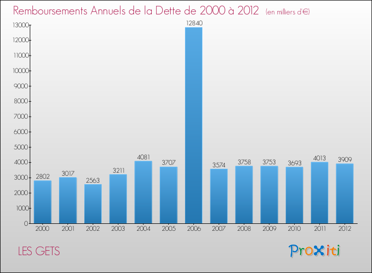 Evolution de l'annuité de la dette pour la commune de LES GETS de 2000 à 2012 Annuités de la dette pour LES GETS de 2000 à 2012