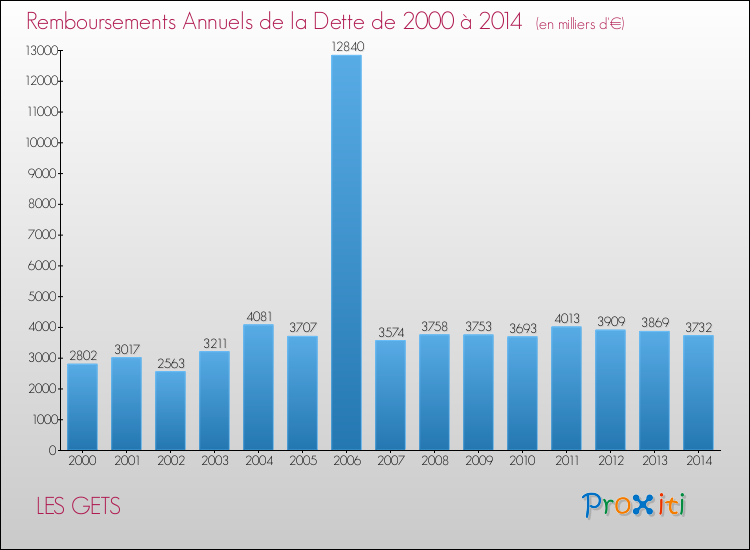 Evolution de l'annuité de la dette pour la commune de LES GETS de 2000 à 2014 Annuités de la dette pour LES GETS de 2000 à 2014