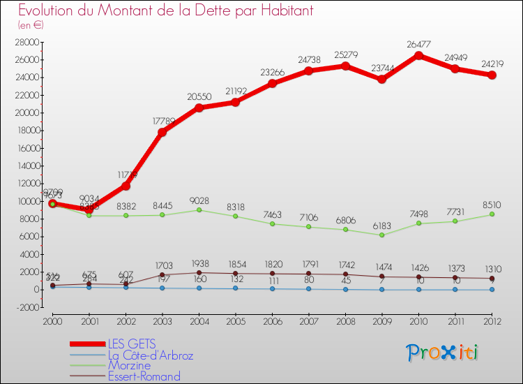 Evolution de la dette par habitant pour la commune de LES GETS et les communes proches de 2000 à 2012 Comparaison de la dette par habitant pour LES GETS et les communes voisines de 2000 à 2012
