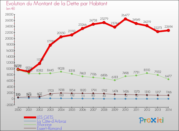 Evolution de la dette par habitant pour la commune de LES GETS et les communes proches de 2000 à 2014 Comparaison de la dette par habitant pour LES GETS et les communes voisines de 2000 à 2014