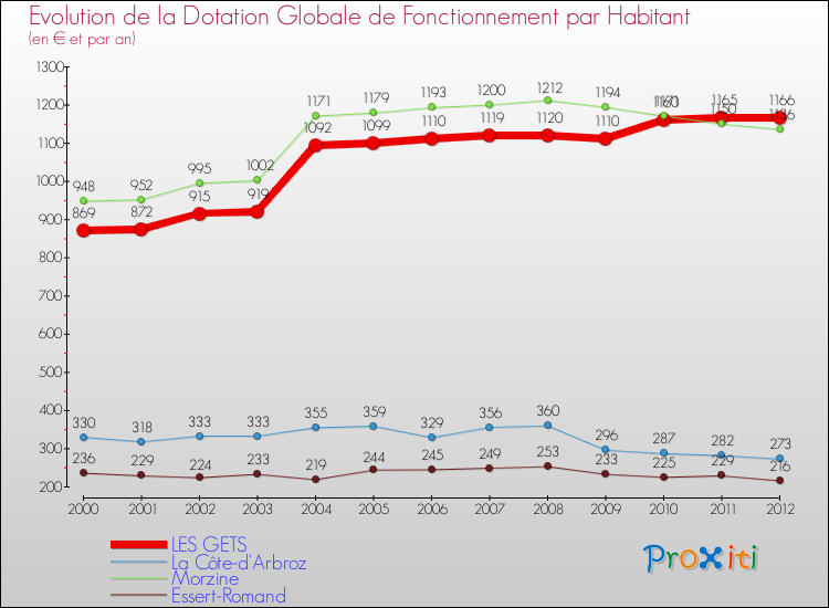 Evolution et montant de la dotation globale de fonctionnement par Habitant pour LES GETS et les communes proches Comparaison des dotations globales de fonctionnement par habitant pour LES GETS et les communes voisines