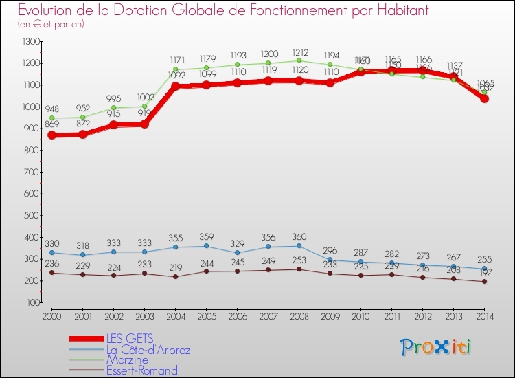 Evolution et montant de la dotation globale de fonctionnement par Habitant pour LES GETS et les communes proches de 2000 à 2014. Comparaison des dotations globales de fonctionnement par habitant pour LES GETS et les communes voisines de 2000 à 2014.