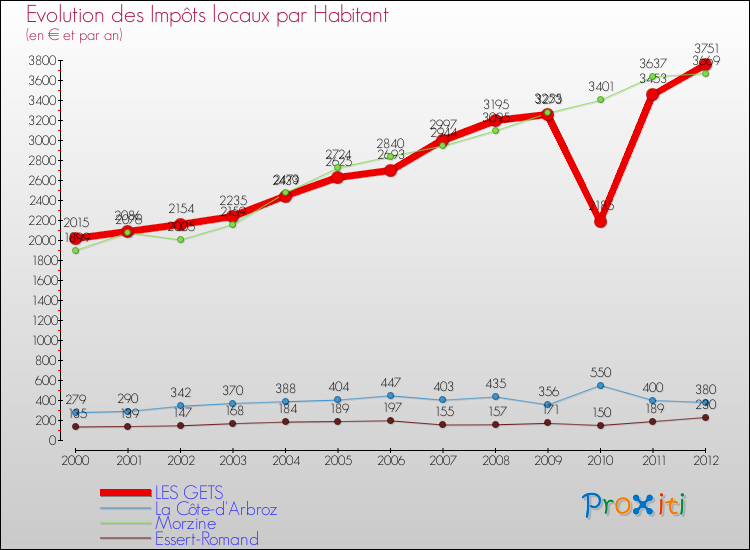 Evolution et montant des impôts locaux par Habitant pour LES GETS et les communes proches Comparaison des impôts locaux par habitant pour LES GETS et les communes voisines