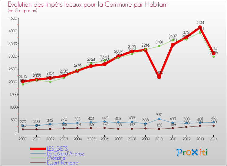 Evolution et montant des impôts locaux par Habitant pour LES GETS et les communes proches de 2000 à 2014 Comparaison des impôts locaux par habitant pour LES GETS et les communes voisines de 2000 à 2014