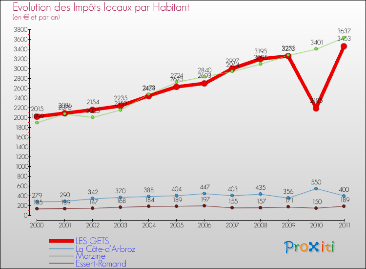 Evolution et montant des impôts locaux par Habitant pour LES GETS et les communes proches Comparaison des impôts locaux par habitant pour LES GETS et les communes voisines