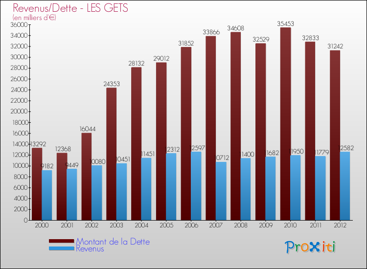 Evolution comparée de la dette et des revenus pour la commune de LES GETS de 2000 à 2012 Comparaison de la dette et des revenus pour LES GETS de 2000 à 2012