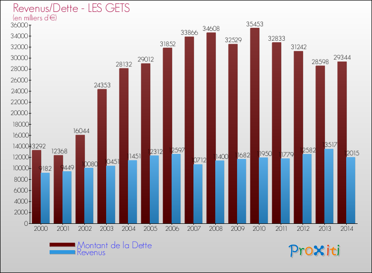 Evolution comparée de la dette et des revenus pour la commune de LES GETS de 2000 à 2014 Comparaison de la dette et des revenus pour LES GETS de 2000 à 2014