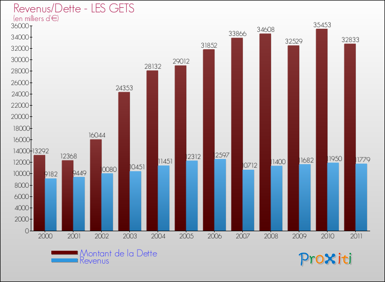 Evolution comparée de la dette et des revenus pour la commune de LES GETS de 2000 à 2011 Comparaison de la dette et des revenus pour LES GETS de 2000 à 2011