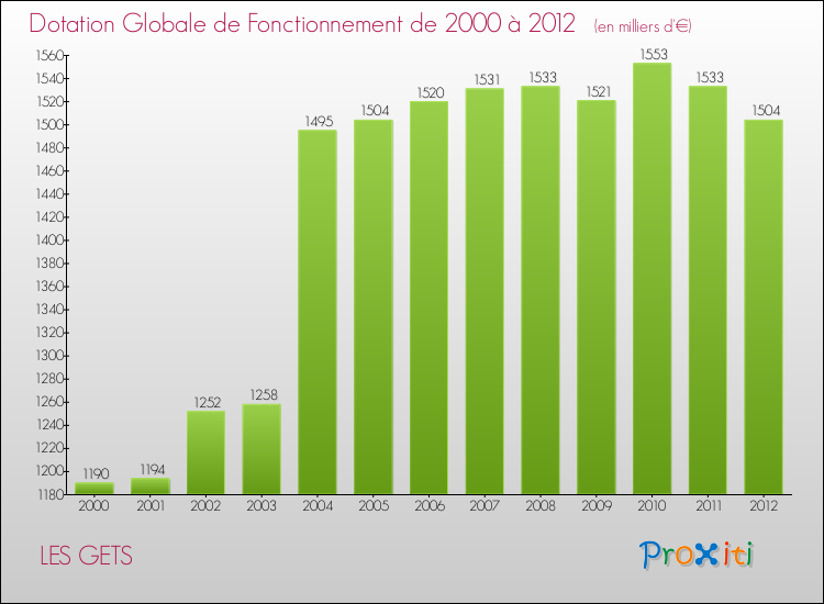 Evolution du montant de la Dotation Globale de Fonctionnement pour la commune de LES GETS de 2000 à 2012 Evolution du montant de la Dotation Globale de Fonctionnement pour LES GETS de 2000 à 2012