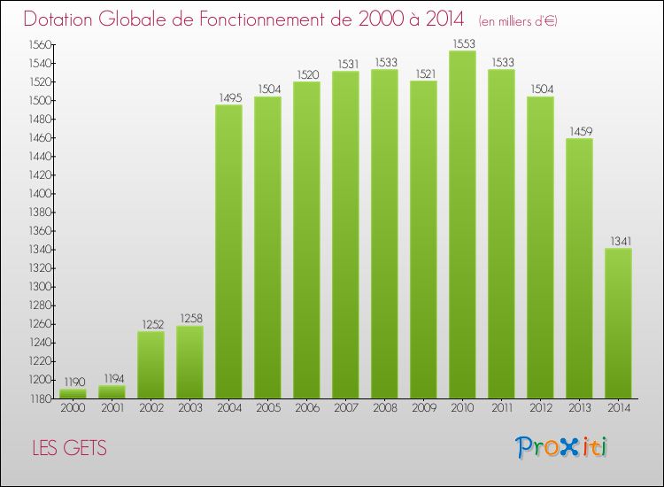 Evolution du montant de la Dotation Globale de Fonctionnement pour la commune de LES GETS de 2000 à 2014 Evolution du montant de la Dotation Globale de Fonctionnement pour LES GETS de 2000 à 2014
