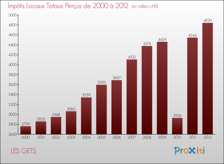 Evolution des Impôts Locaux pour la commune de LES GETS de 2000 à 2012 Evolution des Impôts Locaux pour LES GETS de 2000 à 2012