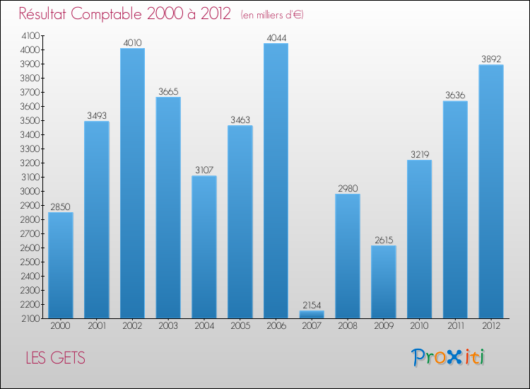 Evolution du résultat comptable pour la commune de LES GETS de 2000 à 2012 Evolution du résultat comptable pour LES GETS de 2000 à 2012