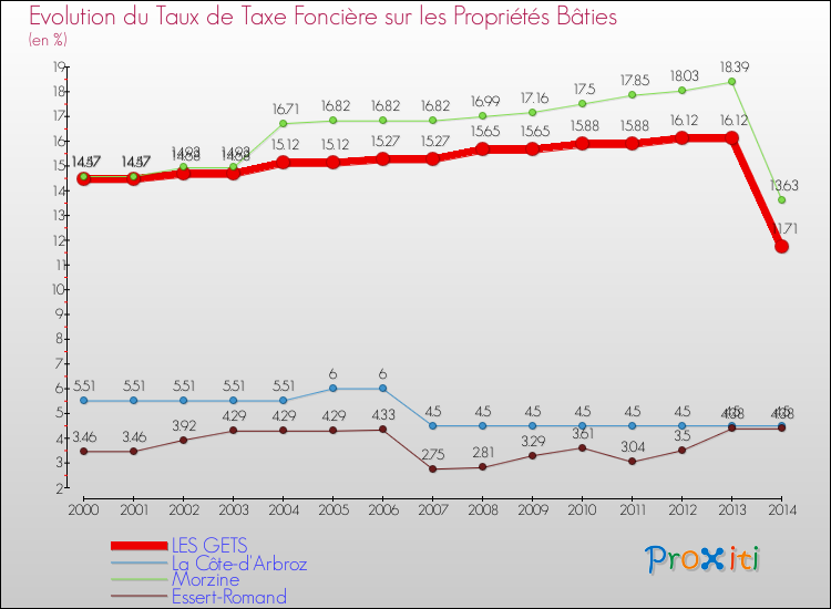 Evolution du taux de la taxe foncière sur le bati pour LES GETS et les communes proches de 2000 à 2014 Comparaison des taux de taxe foncière sur le bati pour LES GETS et les communes voisines de 2000 à 2014