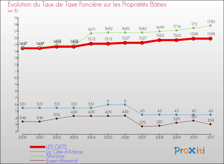 Evolution du taux de la taxe foncière sur le bati pour LES GETS et les communes proches Comparaison des taux de taxe foncière sur le bati pour LES GETS et les communes voisines