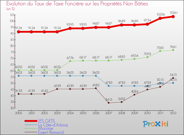 Evolution du taux de la taxe foncière sur les immeubles et terrains non batis pour LES GETS et les communes proches de 2000 à 2012 Comparaison des taux de la taxe foncière sur les immeubles et terrains non batis pour LES GETS et les communes voisines de 2000 à 2012