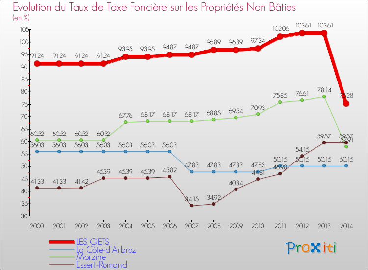 Evolution du taux de la taxe foncière sur les immeubles et terrains non batis pour LES GETS et les communes proches de 2000 à 2014 Comparaison des taux de la taxe foncière sur les immeubles et terrains non batis pour LES GETS et les communes voisines de 2000 à 2014