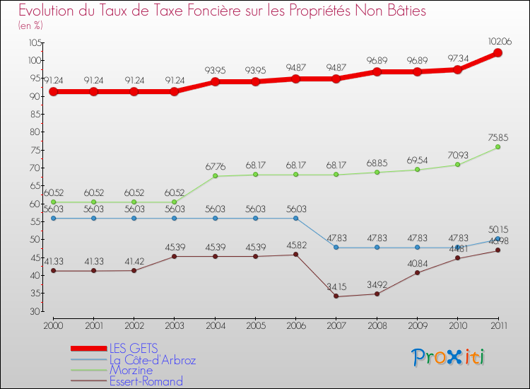 Evolution du taux de la taxe foncière sur les immeubles et terrains non batis pour LES GETS et les communes proches Comparaison des taux de la taxe foncière sur les immeubles et terrains non batis pour LES GETS et les communes voisines