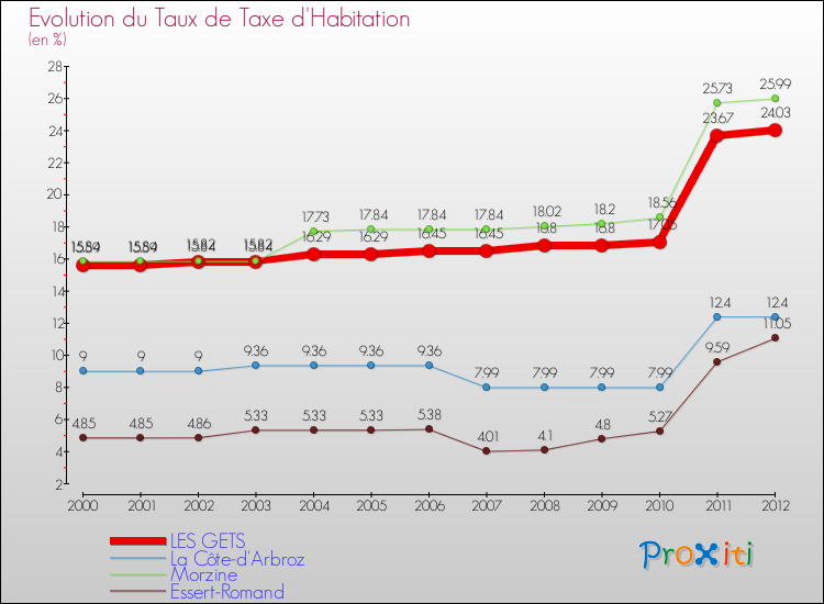 Evolution du taux de la taxe d'habitation pour LES GETS et les communes proches Comparaison des taux de la taxe d'habitation pour LES GETS et les communes voisines