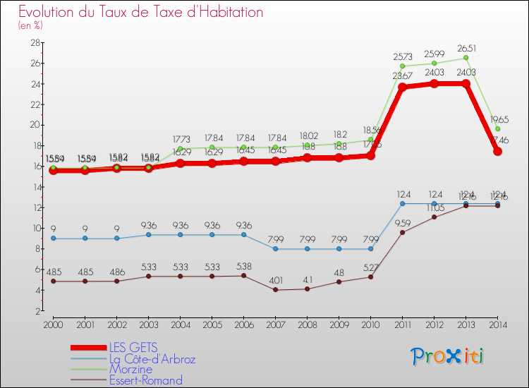 Evolution du taux de la taxe d'habitation pour LES GETS et les communes proches de 2000 à 2014 Comparaison des taux de la taxe d'habitation pour LES GETS et les communes voisines de 2000 à 2014