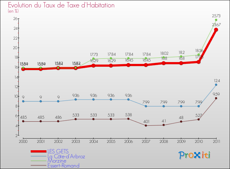 Evolution du taux de la taxe d'habitation pour LES GETS et les communes proches Comparaison des taux de la taxe d'habitation pour LES GETS et les communes voisines