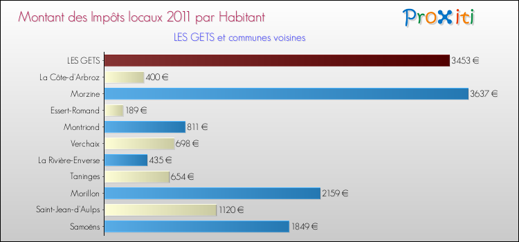 Montant des impôts locaux par Habitant pour LES GETS et les communes proches Comparaison des impôts locaux par habitant pour LES GETS et les communes voisines