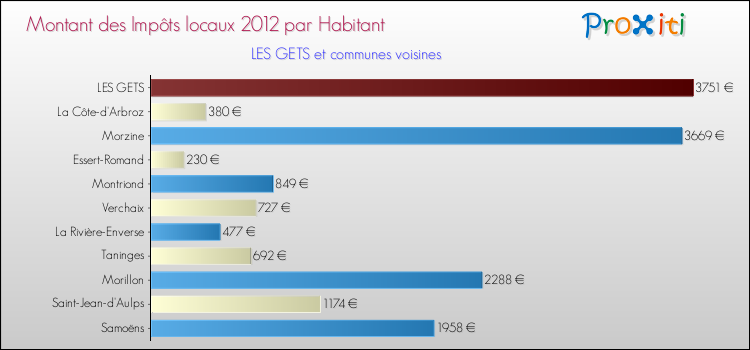 Montant des impôts locaux par Habitant pour LES GETS et les communes proches Comparaison des impôts locaux par habitant pour LES GETS et les communes voisines