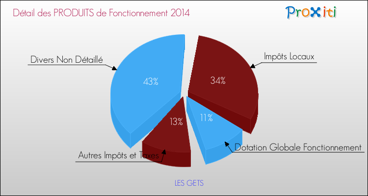 Décomposition du Budget de Fonctionnement 2014 de la commune de LES GETS Budget de Fonctionnement 2014 pour la commune de LES GETS
