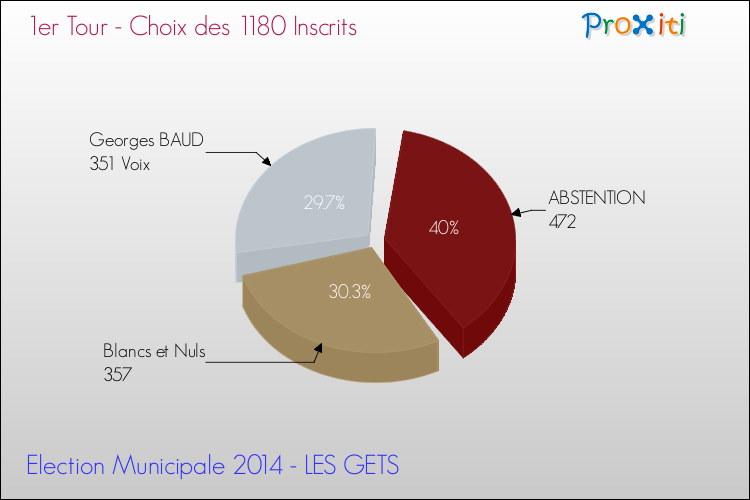 Résultats par rapport aux inscrits au 1er Tour des Elections Municipales 2014 de la commune de LES GETS Elections Municipales 2014 - Résultats par rapport aux inscrits au 1er Tour pour la commune de LES GETS