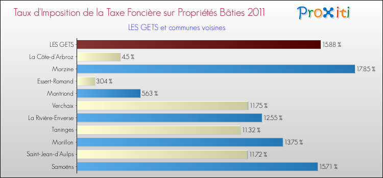 Taux d'imposition de la taxe foncière sur le bati 2011 pour LES GETS et les communes proches Comparaison des taux d'imposition de la taxe foncière sur le bati 2011 pour LES GETS et les communes voisines