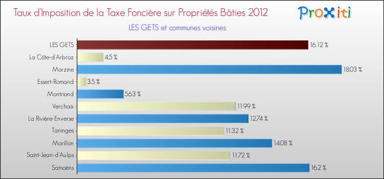 Taux d'imposition de la taxe foncière sur le bati 2012 pour LES GETS et les communes proches Comparaison des taux d'imposition de la taxe foncière sur le bati 2012 pour LES GETS et les communes voisines