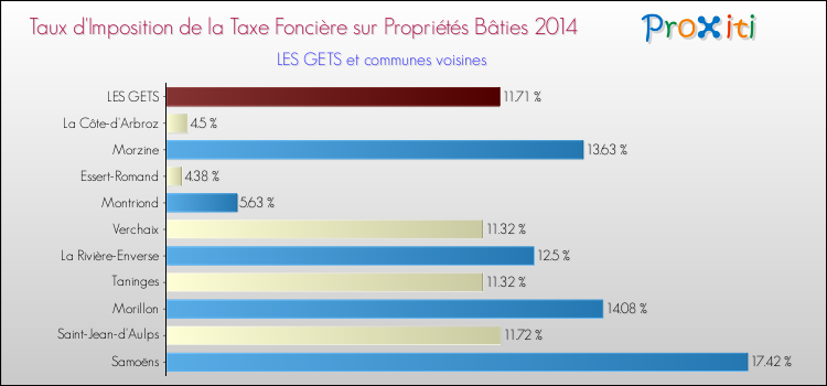 Taux d'imposition de la taxe foncière sur le bati 2014 pour LES GETS et les communes proches Comparaison des taux d'imposition de la taxe foncière sur le bati 2014 pour LES GETS et les communes voisines