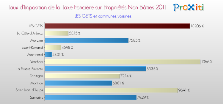 Taux d'imposition de la taxe foncière sur les immeubles et terrains non batis 2011 pour LES GETS et les communes proches Comparaison des taux d'imposition de la taxe foncière sur les immeubles et terrains non batis 2011 pour LES GETS et les communes voisines
