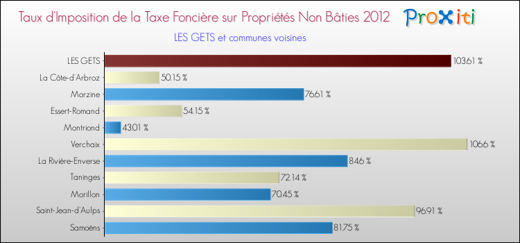 Taux d'imposition de la taxe foncière sur les immeubles et terrains non batis 2012 pour LES GETS et les communes proches Comparaison des taux d'imposition de la taxe foncière sur les immeubles et terrains non batis 2012 pour LES GETS et les communes voisines