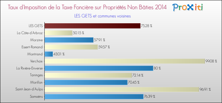 Taux d'imposition de la taxe foncière sur les immeubles et terrains non batis 2014 pour LES GETS et les communes proches Comparaison des taux d'imposition de la taxe foncière sur les immeubles et terrains non batis 2014 pour LES GETS et les communes voisines