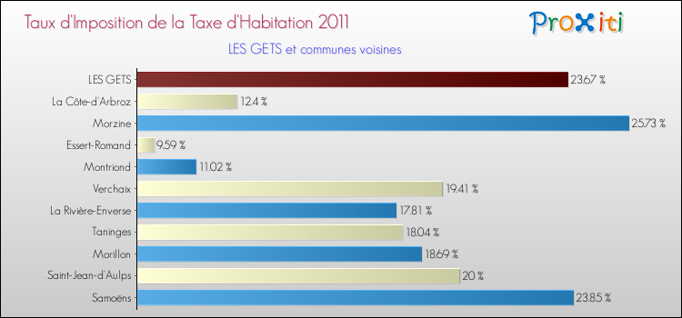 Taux d'imposition de la taxe d'habitation 2011 pour LES GETS et les communes proches Comparaison des taux d'imposition de la taxe d'habitation 2011 pour LES GETS et les communes voisines