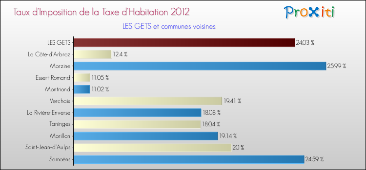 Taux d'imposition de la taxe d'habitation 2012 pour LES GETS et les communes proches Comparaison des taux d'imposition de la taxe d'habitation 2012 pour LES GETS et les communes voisines