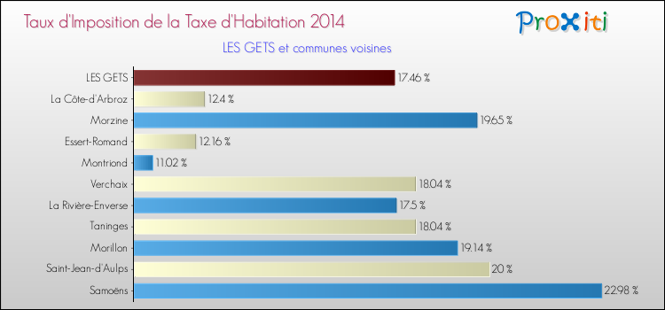 Taux d'imposition de la taxe d'habitation 2014 pour LES GETS et les communes proches Comparaison des taux d'imposition de la taxe d'habitation 2014 pour LES GETS et les communes voisines