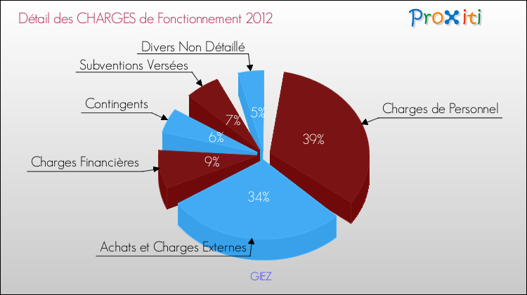 Décomposition des Charges de Fonctionnement 2012 de la commune de GIEZ Charges de Fonctionnement 2012 pour la commune de GIEZ