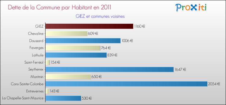 Dette par habitant de la commune en 2011 pour GIEZ et les communes proches Comparaison de la dette par habitant de la commune en 2011 pour GIEZ et les communes voisines