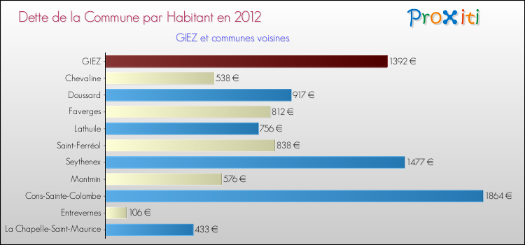 Dette par habitant de la commune en 2012 pour GIEZ et les communes proches Comparaison de la dette par habitant de la commune en 2012 pour GIEZ et les communes voisines