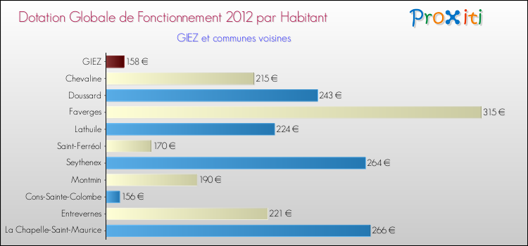 Montant des dotations globales de fonctionnement DGF par Habitant pour GIEZ et les communes proches Comparaison des des dotations globales de fonctionnement DGF par habitant pour GIEZ et les communes voisines