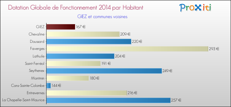 Montant des dotations globales de fonctionnement DGF par Habitant pour GIEZ et les communes proches en 2014. Comparaison des des dotations globales de fonctionnement DGF par habitant pour GIEZ et les communes voisines en 2014.
