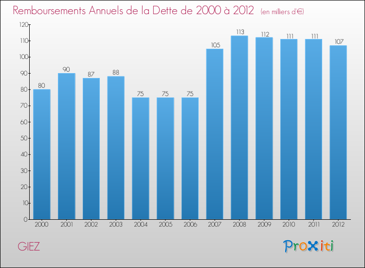 Evolution de l'annuité de la dette pour la commune de GIEZ de 2000 à 2012 Annuités de la dette pour GIEZ de 2000 à 2012