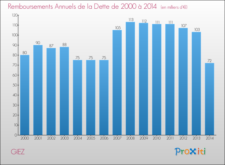 Evolution de l'annuité de la dette pour la commune de GIEZ de 2000 à 2014 Annuités de la dette pour GIEZ de 2000 à 2014
